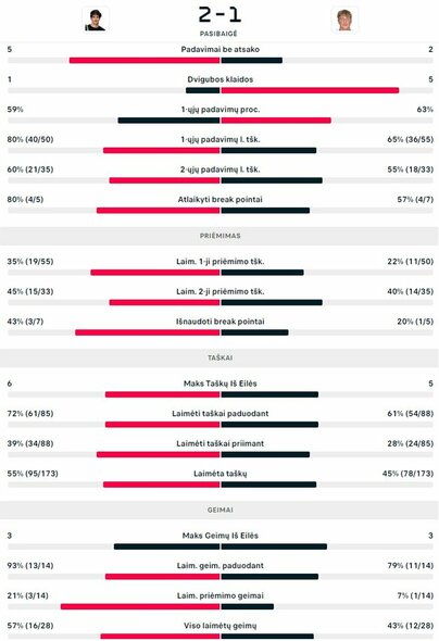 Mačo statistika: A.Weisas - E.Butvilas | Organizatorių nuotr.