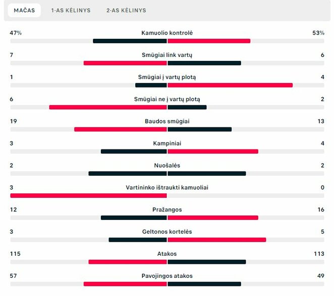 Rungtynių statistika („Panevėžys“ – „Hapoel“) | „Scoreboard“ statistika