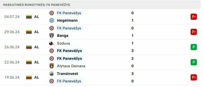 „Panevėžio“ rungtynės | „Scoreboard“ statistika