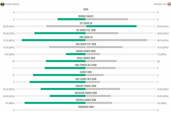 Mačo statistika | Organizatorių nuotr.