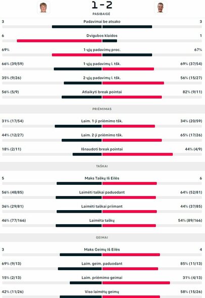 Mačo statistika: E.Butvilas - V.Sačko | Organizatorių nuotr. Mačo statistika: E.Butvilas - V.Sačko | Organizatorių nuotr.