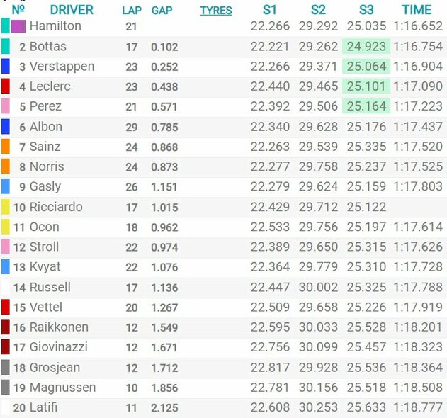 Portugalijos GP kvalifikacijos rezultatai | Organizatorių nuotr. Portugalijos GP kvalifikacijos rezultatai | Organizatorių nuotr.