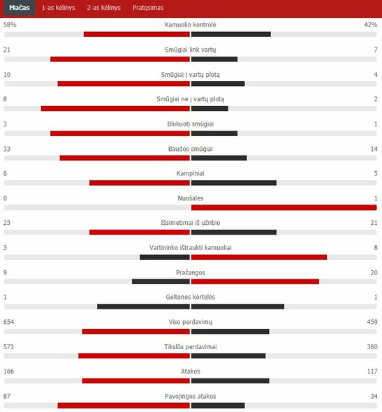 Rungtynių statistika (Anglija – Danija) | „Scoreboard“ statistika