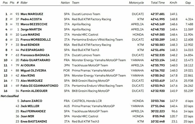 Vengrijos GP lenktynių rezultatai | Organizatorių nuotr.