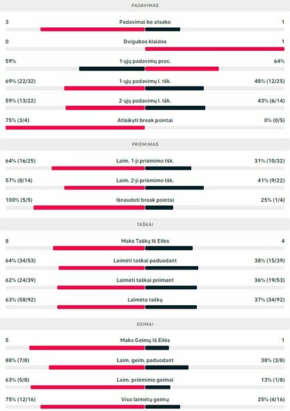 Mačo statistika: F.Arnaboldi - V.Gaubas | Organizatorių nuotr.