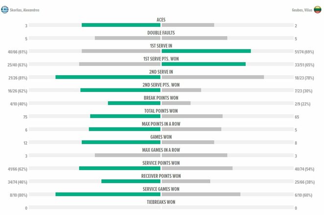 Mačo statistika | Organizatorių nuotr.