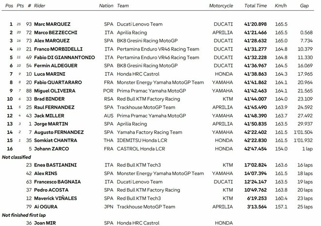 San Marino GP lenktynių rezultatai | Organizatorių nuotr.