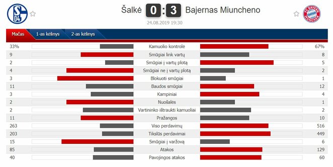 Rungtynių statistika | &bdquo;Scoreboard&ldquo; statistika