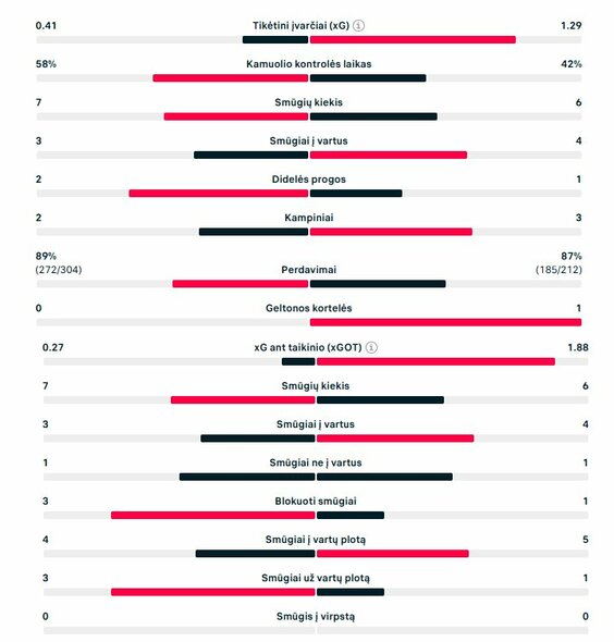 Pirmojo kėlinio statistika (&bdquo;Real&ldquo; &ndash; &bdquo;Benfica&ldquo;)  | &bdquo;Scoreboard&ldquo; statistika