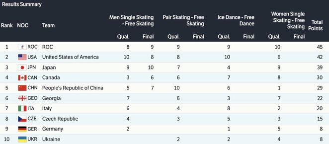 Komandinių dailiojo čiuožimo varžybų tarpiniai rezultatai | Organizatorių nuotr.