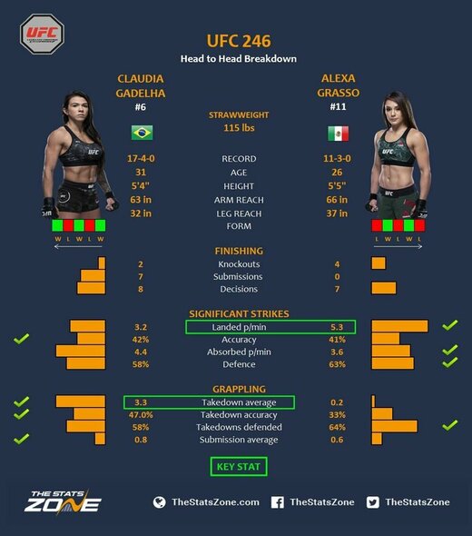 Claudia Gadelha (17-4) prieš Alexa Grasso (11-3) | Organizatorių nuotr.