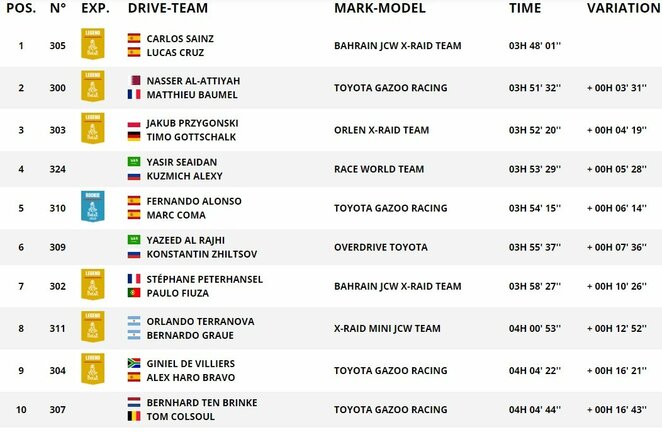 Etapo lyderiai | Organizatorių nuotr. Etapo lyderiai | Organizatorių nuotr.