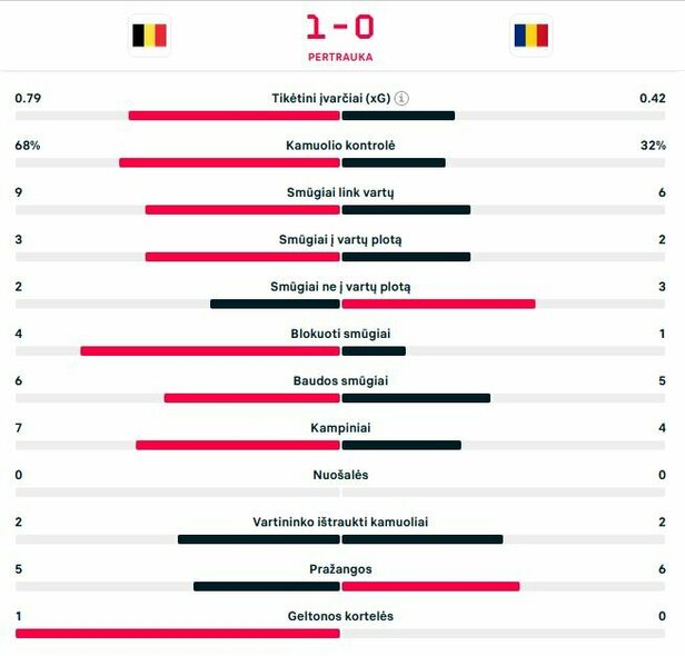 Pirmojo kėlinio statistika | „Scoreboard“ statistika