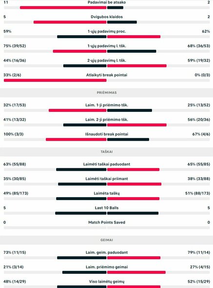 Mačo statistika: A.Casanova - R.Berankis | Organizatorių nuotr.