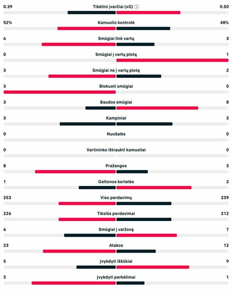 Pirmojo kėlinio statistika (Austrija – Turkija) | livesport.com nuotr.