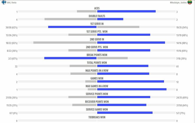 Mačo statistika | Organizatorių nuotr.