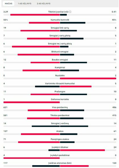 Rungtynių statistika („Real“ – „Bayern“) | „Scoreboard“ statistika