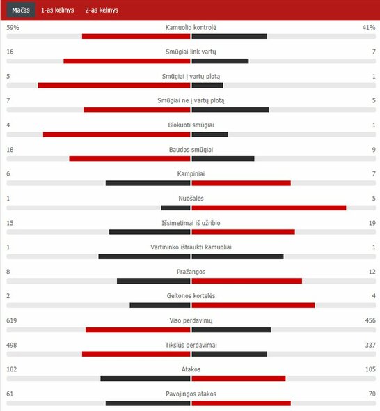 Rungtynių statistika | „Scoreboard“ statistika