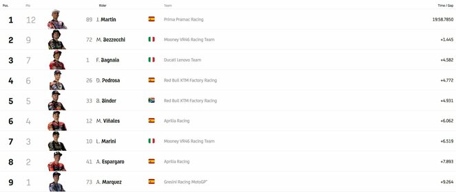 San Marino GP sprinto lenktynių lyderiai | Organizatorių nuotr.