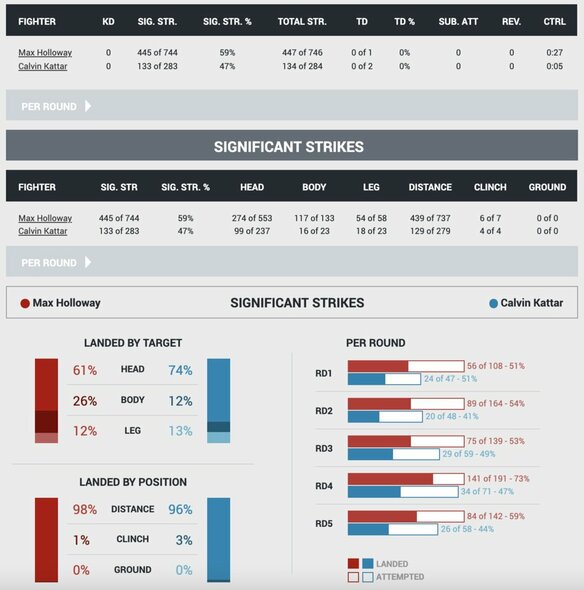 Kovos statistika | Organizatorių nuotr. Kovos statistika | Organizatorių nuotr.