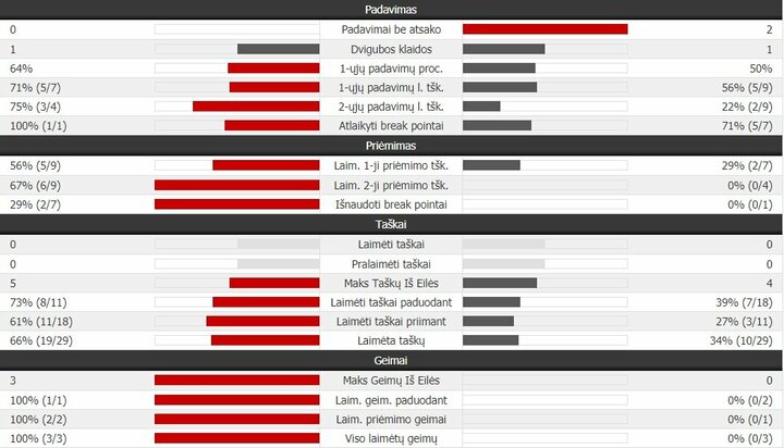 Tik 18 minučių korte užtrukę R.Berankis ir Y.Nishioka ...