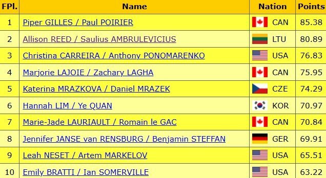 Ritminės programos rezultatai | Organizatorių nuotr.