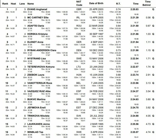 Į pusfinalį patekusios sportininkės | Organizatorių nuotr.