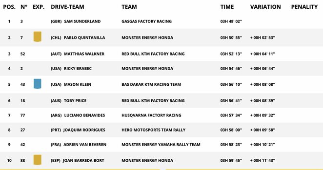 Aštuntojo greičio ruožo motociklų įskaitos geriausieji  | Organizatorių nuotr. Aštuntojo greičio ruožo motociklų įskaitos geriausieji  | Organizatorių nuotr.