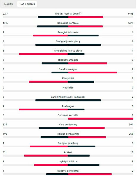 Pirmojo kėlinio statistika (Slovėnija – Serbija) | „Scoreboard“ statistika