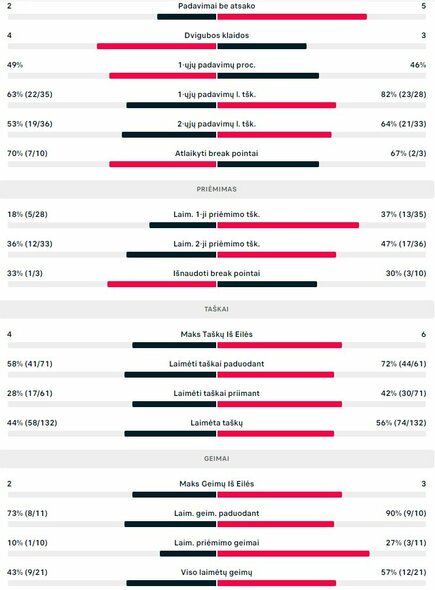 Mačo statistika: R.Berankis - L.Saville'as | Organizatorių nuotr.