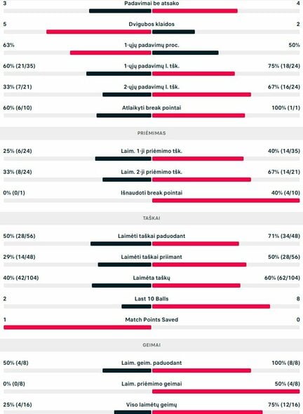 Mačo statistika: R.Berankis - Ch.Sultanovas | Organizatorių nuotr.