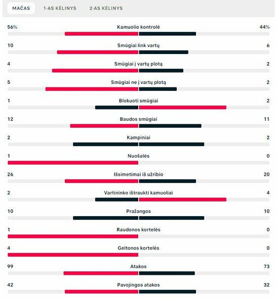 Rungtynių statistika („Penevėžys“ – „Milsami“) | „Scoreboard“ statistika