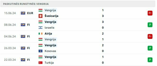 Vengrijos rinktinės forma | „Scoreboard“ statistika