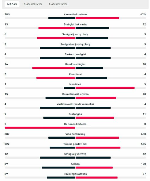 Rungtynių statistika (Pietų Korėja – Portugalija) | „Scoreboard“ statistika