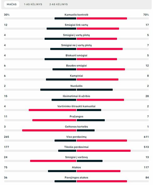 Rungtynių statistika („Man Utd“ – „Liverpool“) | „Scoreboard“ statistika