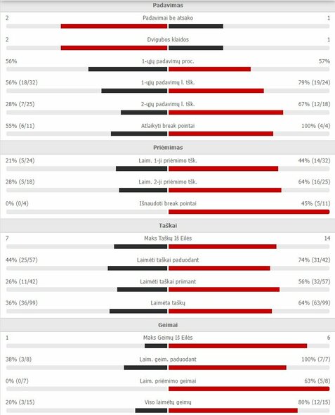 Mačo statistika: F.Coria - R.Berankis | Organizatorių nuotr.