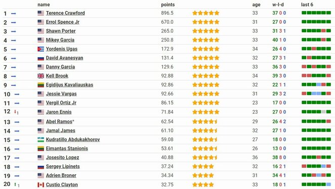 Geriausių pusvidutinio svorio kategorijos kovotojų dvidešimtukas | Organizatorių nuotr. Geriausių pusvidutinio svorio kategorijos kovotojų dvidešimtukas | Organizatorių nuotr.