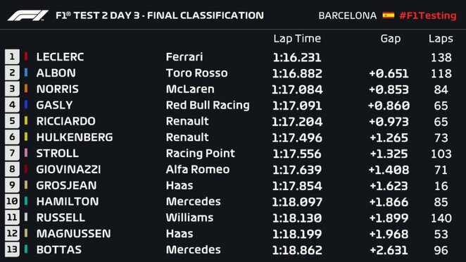Septintosios bandymų dienos rezultatai | Organizatorių nuotr.