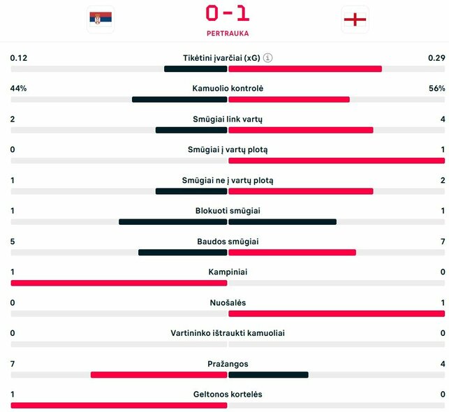 Pirmojo kėlinio statistika | „Scoreboard“ statistika