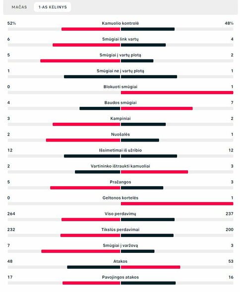 Pirmojo kėlinio statistika (Portugalija – Šveicarija) | „Scoreboard“ statistika