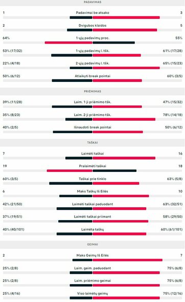 Mačo statistika: J.Mikulskytė - S.Wei | Organizatorių nuotr.