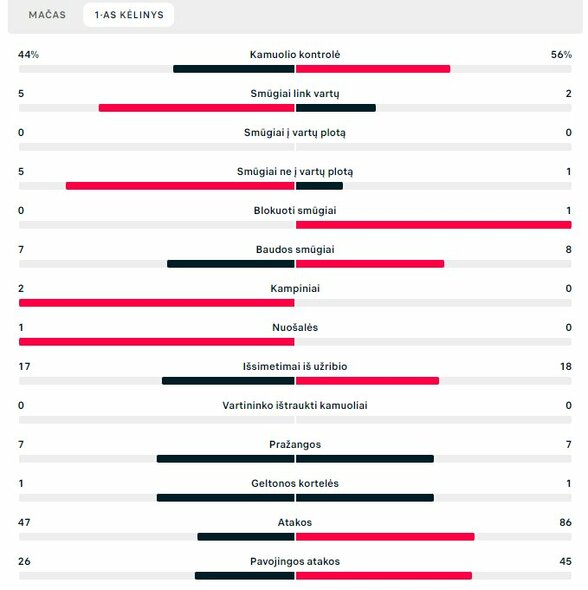 Pirmojo kėlinio statistika („Kauno Žalgiris“ – „Ružomberok“) | „Scoreboard“ statistika