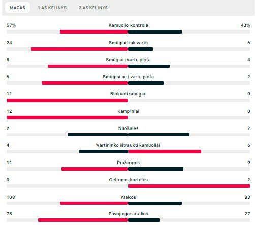 Rungtynių statistika („Mlada Boleslav“ – „TransINVEST“) | „Scoreboard“ statistika