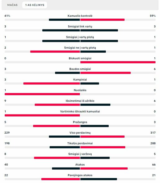 Pirmojo kėlinio statistika (Japonija – Kroatija) | „Scoreboard“ statistika