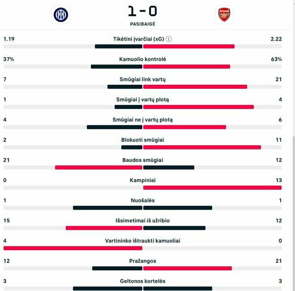 Rungtynių statistika | livesport.com nuotr.