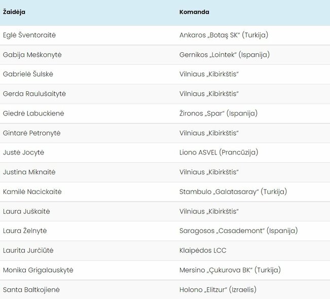 Lietuvos moterų krepšinio rinktinės keturioliktukas | Organizatorių nuotr.