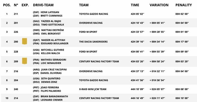 Bendra „Ultimate“ įskaita po aštuonių greičio ruožų | Organizatorių nuotr. Bendra „Ultimate“ įskaita po aštuonių greičio ruožų | Organizatorių nuotr.