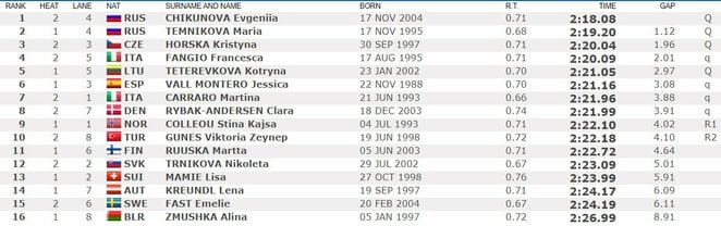 Pusfinalio rezultatai | Organizatorių nuotr. Pusfinalio rezultatai | Organizatorių nuotr.