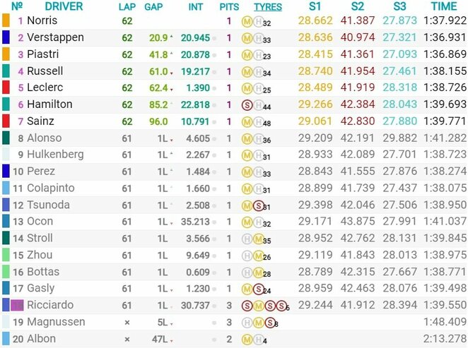 Singapūro GP lenktynių rezultatai | Organizatorių nuotr.