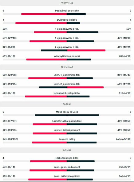 Mačo statistika: J.Berrettini ir L.Potenza - R.Berankis ir E.Butvilas | Organizatorių nuotr. Mačo statistika: J.Berrettini ir L.Potenza - R.Berankis ir E.Butvilas | Organizatorių nuotr.